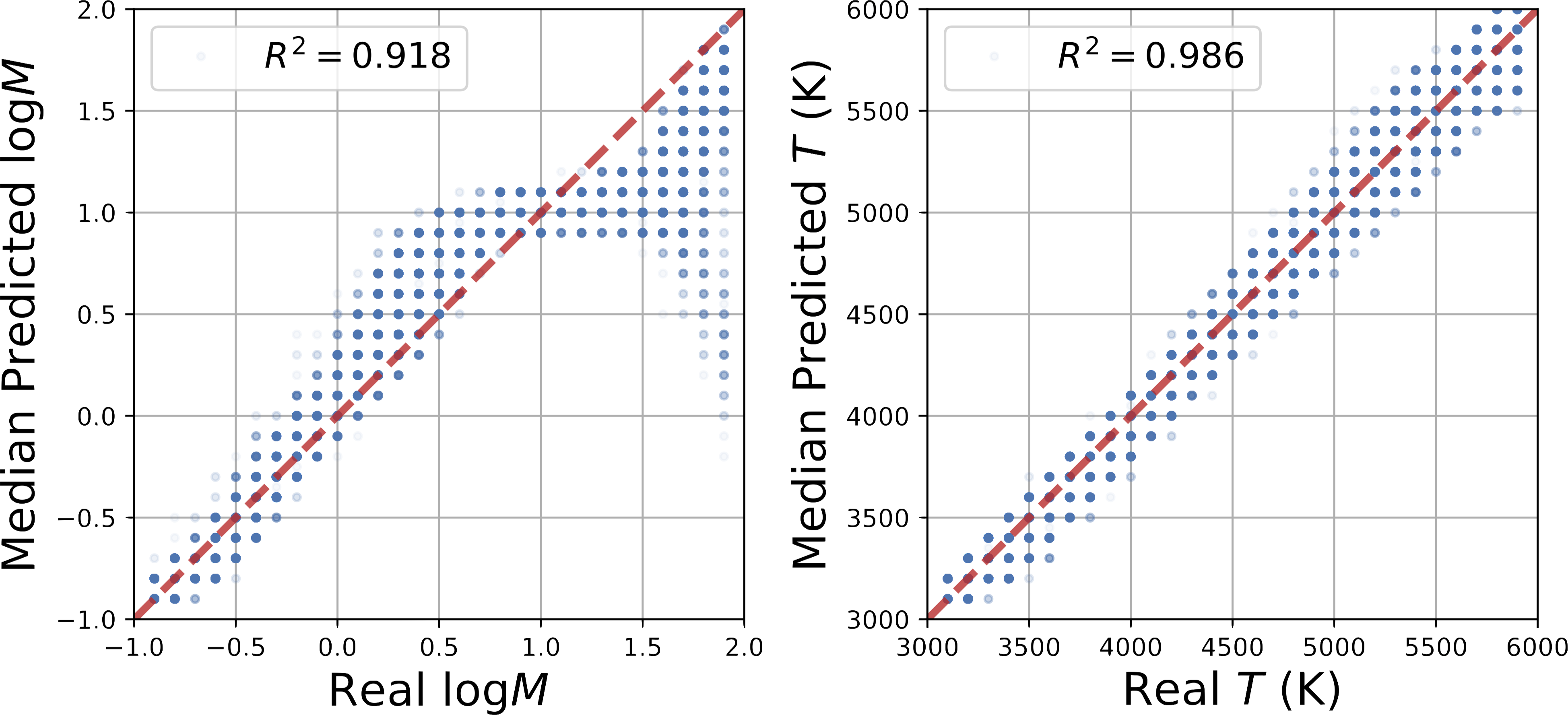 Predicted vs real values for CCF retrievals