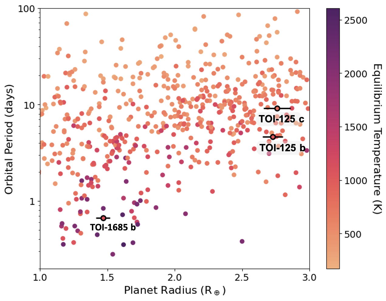 Orbital period vs radius plot, coloured by equilibrium temperature. TOI-125 b and c and TOI-1685 b are marked on the plot.