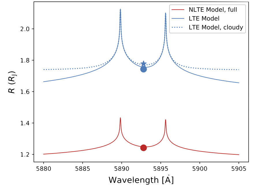 Non-LTE vs LTE Sodium doublet